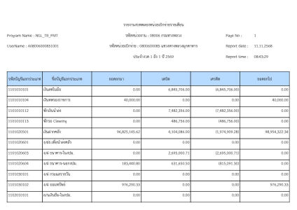 งบทดลองประจำเดือน ตุลาคม 2568