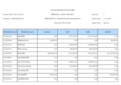 งบทดลอง ประจำเดือน พฤศจิกายน 2568