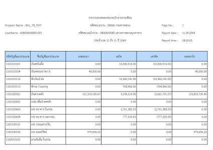 งบทดลองประจำเดือน สิงหาคม 2569